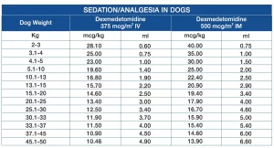 Dexthesia Injection dexmedetomidine dosage chart dogs