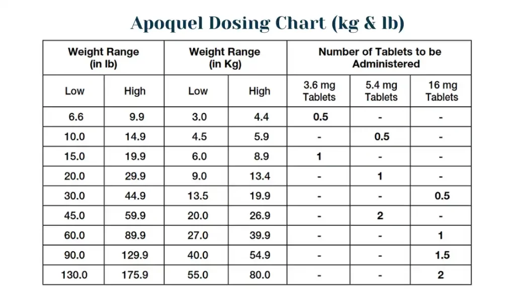 apoquel dosing chart kg lbs dogs oclacitinib
